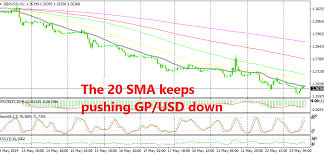Gbp Usd Forms A Selling Pattern On H1 Chart Forex News By