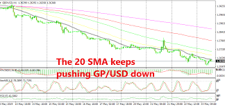 gbp usd forms a selling pattern on h1 chart forex news by