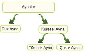 Soda kireç camında kireç yerine pbo'in kullanıldığı camlardır. Aynalar Ve Kullanim Alanlari 7 Sinif Fen Bilimleri Konu Anlatimi