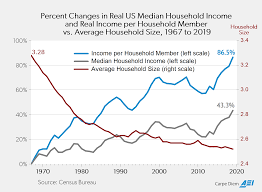 Every five years the census bureau conducts a census of every business in the country. More Charts And Commentary On Last Week S Census Bureau Report On Income American Enterprise Institute Aei