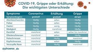 Common symptoms include headache, loss of smell and taste, nasal congestion and rhinorrhea, cough. Corona Nachgehakt Phoenix