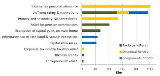We provide three types of pension scheme when using our tax calculators. Tax Reliefs Look For The Tax Design Behind The Big Numbers Institute For Fiscal Studies Ifs