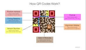 Free to create and you can generate as many as you want ; What Is A Qr Code A Beginner S Guide By Scanova