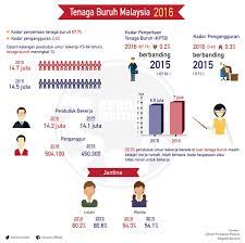 Jumlah penduduk di dalam tenaga buruh. Bernama On Twitter Grafik Statistik Tenaga Buruh Malaysia 2016