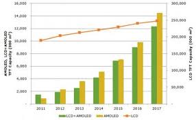 Displaysearch Oled Production Capacity To Grow Rapidly