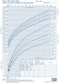 Memorable Average Baby Growth Chart Weight Growth Chart Male