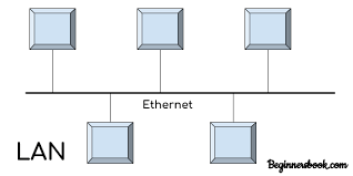 Computer networking has become an integral part of business today. Types Of Computer Network Lan Man And Wan
