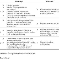 Thermal conductivity detector — a type of gas chromatographic detector which is sensitive to the change in the ability of the gases emerging from the column to conduct heat. Advantages And Limitations Of The Major Synthesis Techniques Of Download Table