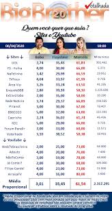 Mas, antes de tudo, vale lembrar como foi a dinâmica da casa nesta semana para entender a formação deste paredão relâmpago. Bbb 20 Pesquisas Apontam Saida De Marcela Em Paredao Decisivo Confira Os Percentuais Viver Diario De Pernambuco