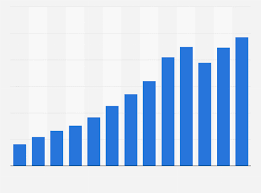 chipotle revenue 2018 statista