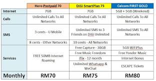 Voice & internet plan with 12 months contract. U Mobile Hero Postpaid P70 Vs Digi Smartplan 75 Vs Celcom First Gold The Ideal Mobile