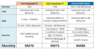 Shop the widest range of products from health & beauty, fashion, mobile & tablets, home appliances and much more | best prices fast delivery pay via lazada wallet. U Mobile Hero Postpaid P70 Vs Digi Smartplan 75 Vs Celcom First Gold The Ideal Mobile