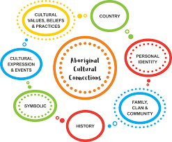 Are of aboriginal or torres strait islander descent; Aboriginal Culture And History Aboriginal Cultural Capability Toolkit Vpsc