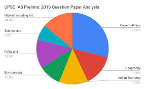 Get subject wise topics, upsc ias upsc ias syllabus & exam pattern 2021. Ias Upsc Cse Prelims 2021 Five Year Paper Analysis 2015 To 2019