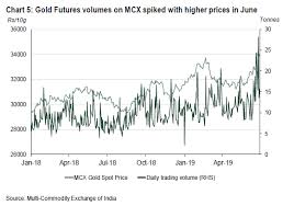 Higher Domestic Price And Monsoon Dents Indian Gold Demand