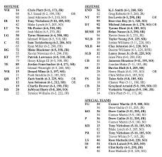 2017 Baylor Football Depth Chart This Is Noelle