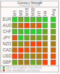 Currency Strength Meter Limited Time Offer