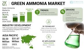 Informe de tamaño, acciones y tendencias de amoníaco verde, 2032