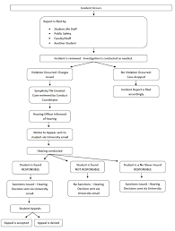 process flow chart university of the arts