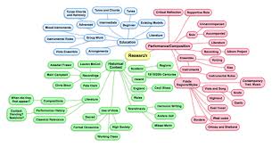 Before creating a mindmap, it's important to prepare the information you want to learn. Research Proposal Mind Map The Viola In Traditional Music