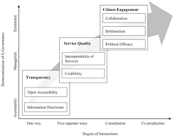 The concept of electronic government has been developed for comfort, clear without obstacles communication between the formerly each state agency had been acting separately and had weak contacts with the rest and at the same time. Using Government Websites To Enhance Democratic E Governance A Conceptual Model For Evaluation Sciencedirect