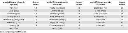 Degree (angle), a unit of angle measurement. Some Words Degree Values In The Degree Adverbs Dictionary Download Table
