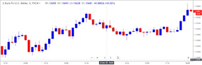 Slowing U S Consumer Price Index Cpi To Fuel Eur Usd Breakout