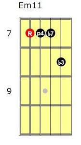 Em11 Guitar Chord Chords In 2019 Guitar Jazz Guitar