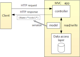 Résultat de recherche d'images pour "web api architecture"