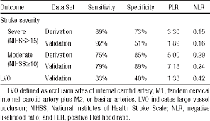 If any one of the three tests shows abnormal findings, the patient. Design And Validation Of A Prehospital Scale To Predict Stroke Severity Cincinnati Prehospital Stroke Severity Scale Semantic Scholar