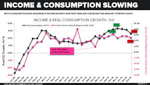 Chart Of The Day Is There A Pick Up In U S Real Consumer