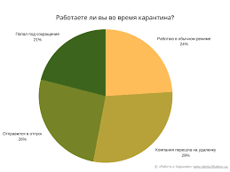 Как будет жить харьков в «красной зоне» карантина с 11 апреля. Rabotaete Li Vy Vo Vremya Karantina Rezultaty Oprosa Rabota V Harkove