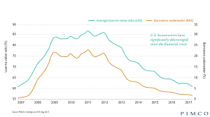 Charting U S Housing Debt Credit Quality Is On The Rise