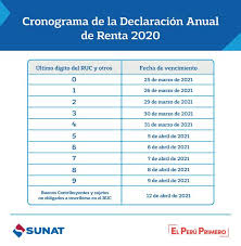 Declaracion de renta 2021 fechas. Sunat Este Es El Cronograma Con Fechas Limites Para La Declaracion Anual De Impuestos 2020 Tu Dinero Gestion