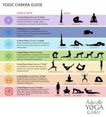 Kundalini yoga, aka the yoga of awareness, combines breath, meditation, and postures to bring harmony to the chakra system. Yoga Chakra Guide Asheville Yoga Center Blog Post