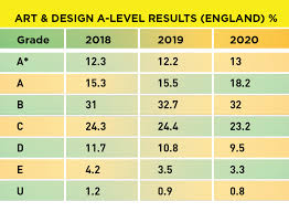 Island areas will also be provided in a separate release at a later date. A Level Results 2020 Art And Design Subjects