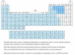 Explore the chemical elements through this periodic table. Materials Science For Engineers
