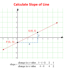 You can substitute this into the question. College Algebra Slope Of Linear Function Solutions Examples Worksheets Videos Games Activities