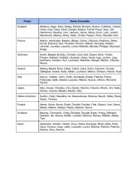 Despite its negative connotations, this vintage name was a popular choice in 2016 with 542 girls being named mallory. How To Make A Good Last Name For Characters In A Book 13 Steps