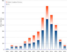 Afghanistan War Deaths 2014