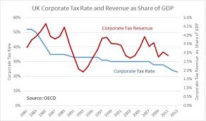 uk dropping corporate rate to 20 percent half the us rate