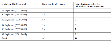 Der bundestag wählt den bundeskanzler und kümmert sich mehr um deutschland im allgemeinen. Bikameralismus Der Deutsche Bundesrat Und Der Schweizer Standerat Im Vergleich Gesetzgebung Und Reprasentation Machen Den Unterschied Aus Regierungsforschung