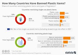 chart how many countries have banned plastic items statista