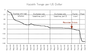 The current global financial crisis has some significant similarities with the 1997 asian financial crisis. Kazakhstan
