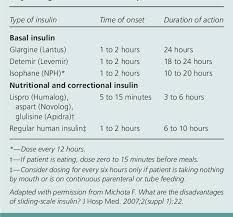 table 3 from glycemic control in hospitalized patients not