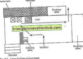 تصميم مخطط المطبخ مع رسم بياني