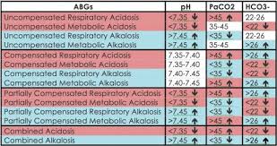 Arterial Blood Gases Abgs Simplified Arterial Blood Gas