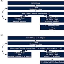 Modification indices if the fit of a model is not adequate, it has become common practice to modify the to assist in this process, most sem software can compute modification indices for each fixed. Affect And Personality Ramifications Of Modeling Non Directionality In Dynamic Network Models