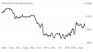 Standard Life Assets Rise In Face Of Pensions And Annuities