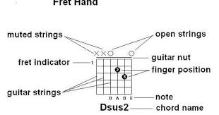 The Bedroom Guitarist How To Read Guitar Chord Diagrams